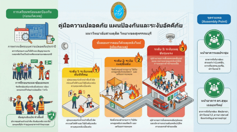 คู่มือความปลอดภัยแผนป้องกันและระงับอัคคีภัย